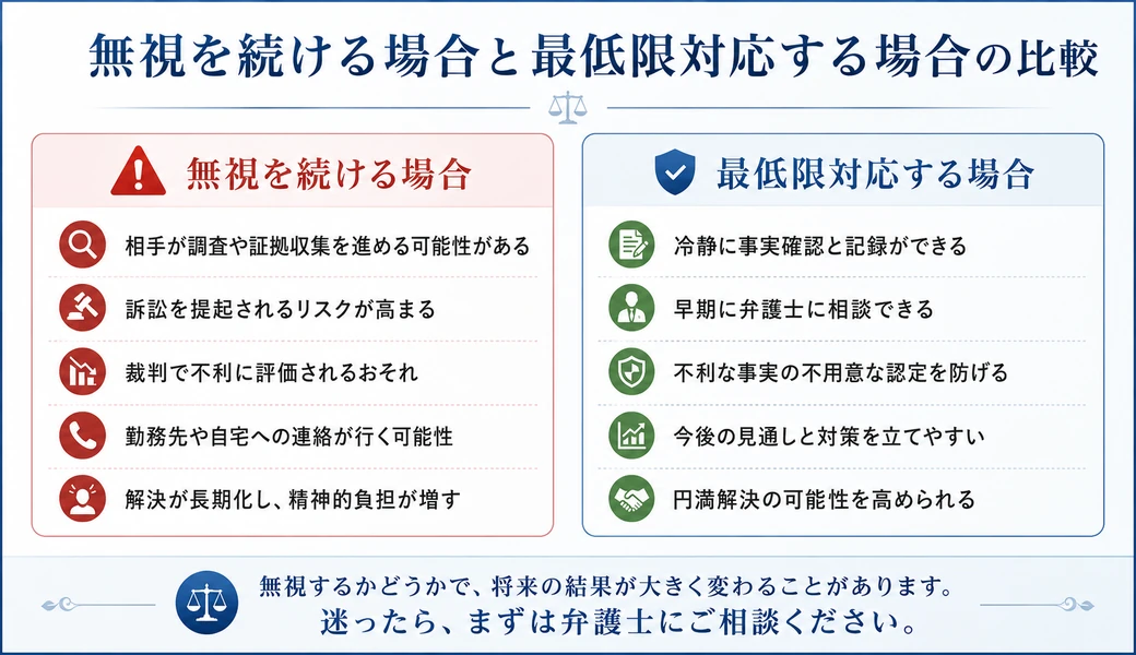 弁護士からの電話を無視し続ける場合と最低限対応する場合を比較した図