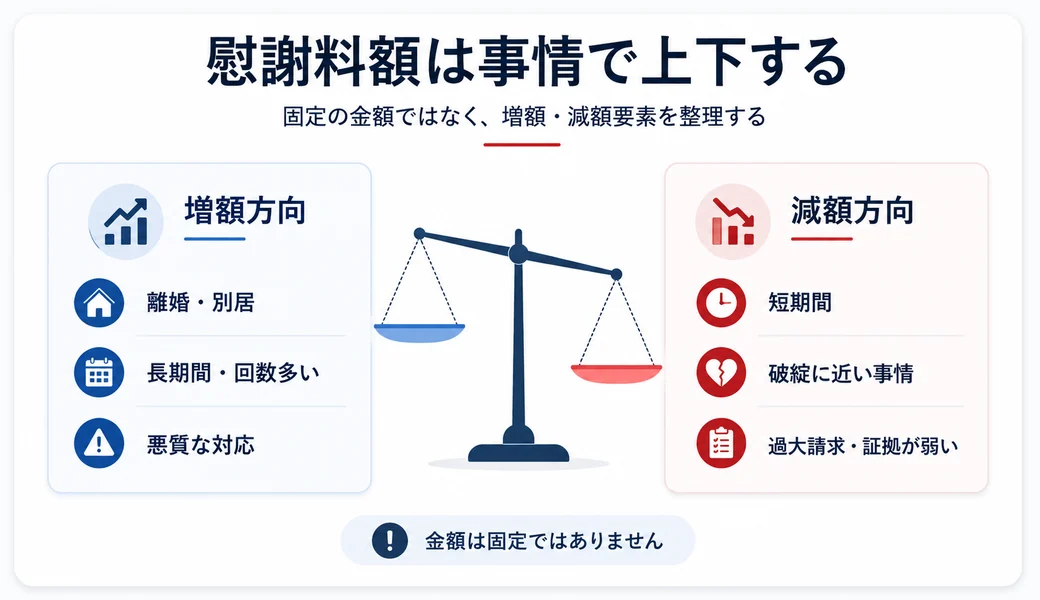 不倫慰謝料の金額が増える要素と減る要素を天秤で比較した図解