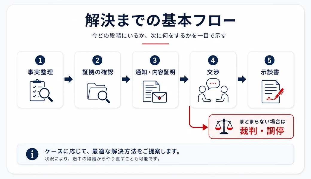 不倫慰謝料の解決までの基本的な流れを事実整理から示談書や裁判まで示した図解