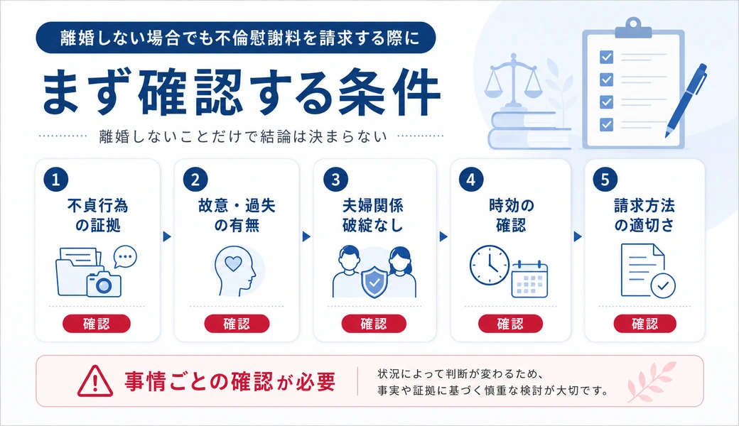 離婚しない場合の不倫慰謝料請求で確認する条件を5つに整理した図。