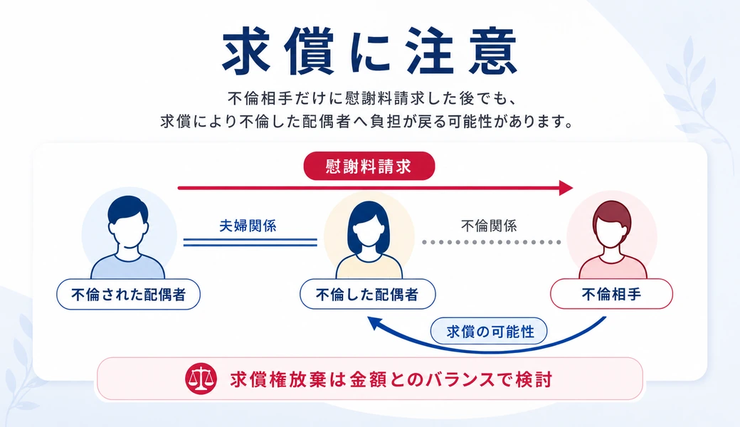 不倫相手への慰謝料請求と不倫した配偶者への求償の可能性を示す関係図。