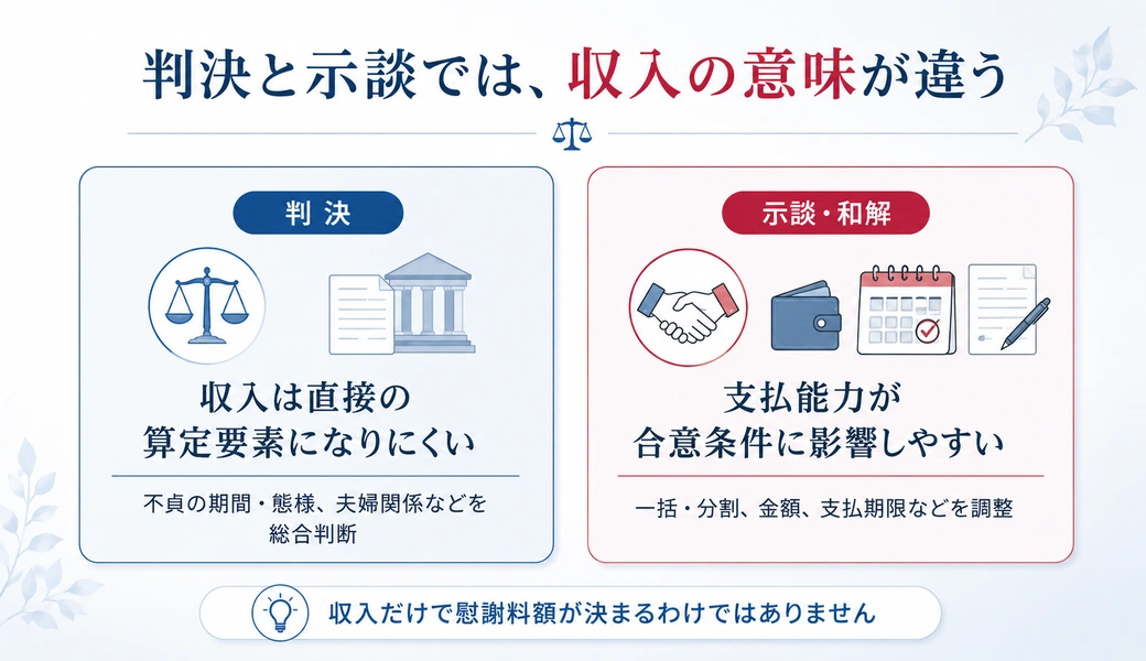 判決と示談・和解で収入が持つ意味の違いを比較した図