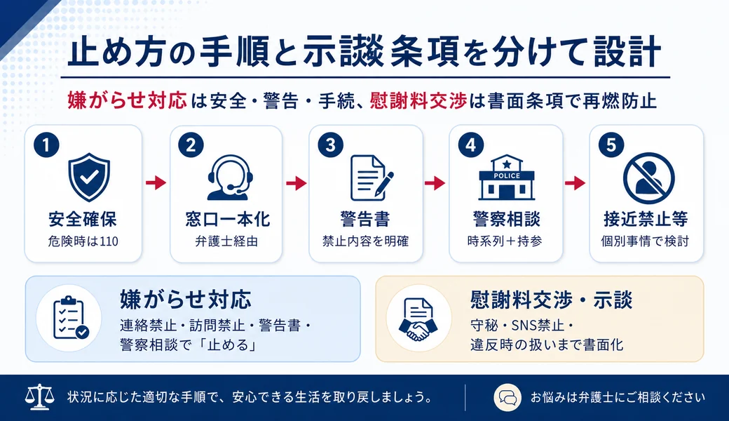 嫌がらせ対応の手順と慰謝料交渉の示談条項を分けて設計する流れを示す図
