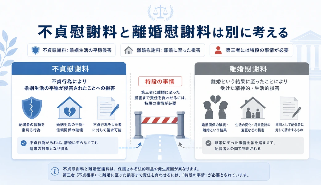 不貞慰謝料と離婚慰謝料を分けて考え第三者に離婚慰謝料まで問う場合の特段の事情を示した比較図
