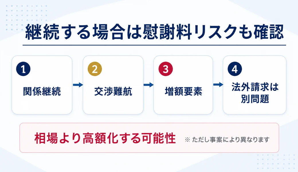 不倫関係を継続する場合の交渉難航や増額要素など慰謝料リスクの流れ