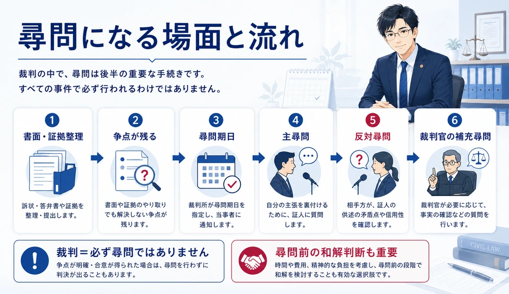 不貞裁判で尋問になる場面と、書面・証拠整理から主尋問・反対尋問・補充尋問までの流れを示した図