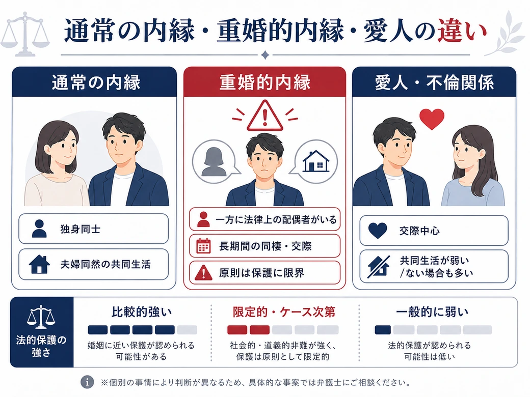 通常の内縁・重婚的内縁・愛人や不倫関係の違いを比較した図