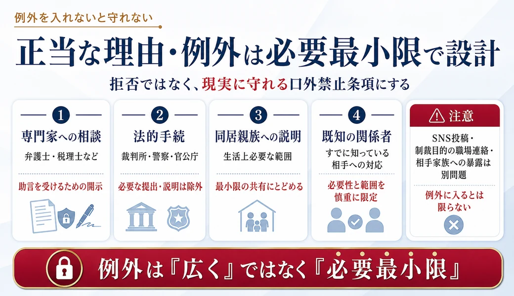 口外禁止条項で専門家相談、法的手続、同居親族への説明、既知の関係者への対応を必要最小限の例外として整理した図解