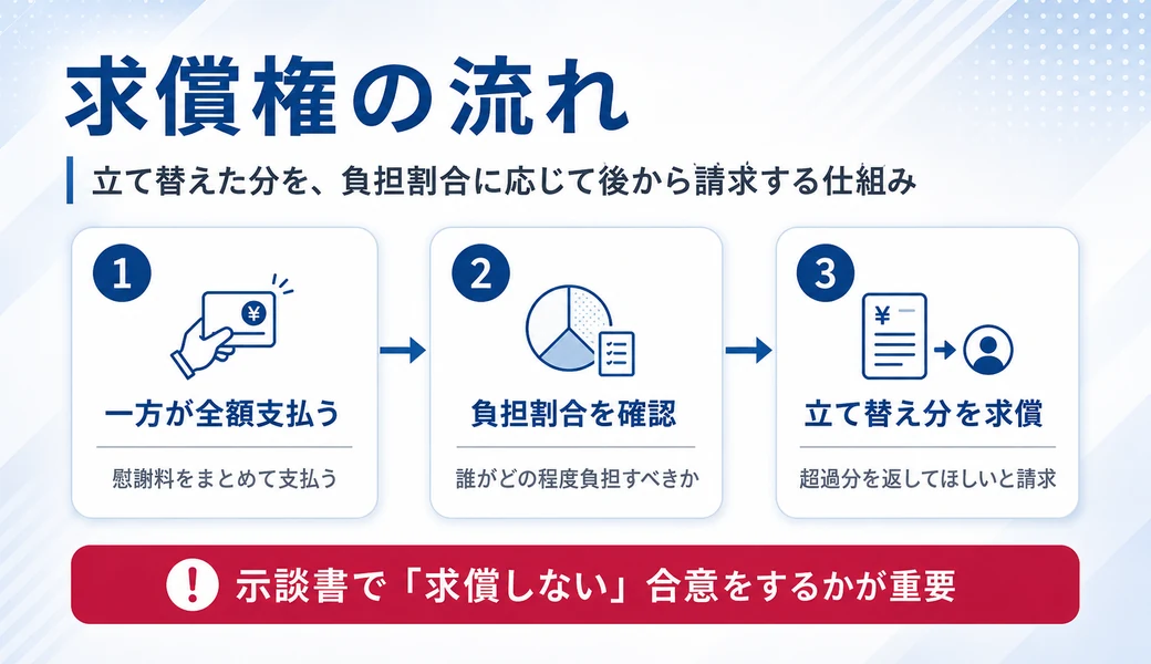 一方が全額支払った後に負担割合を確認し立て替え分を求償する流れの図解