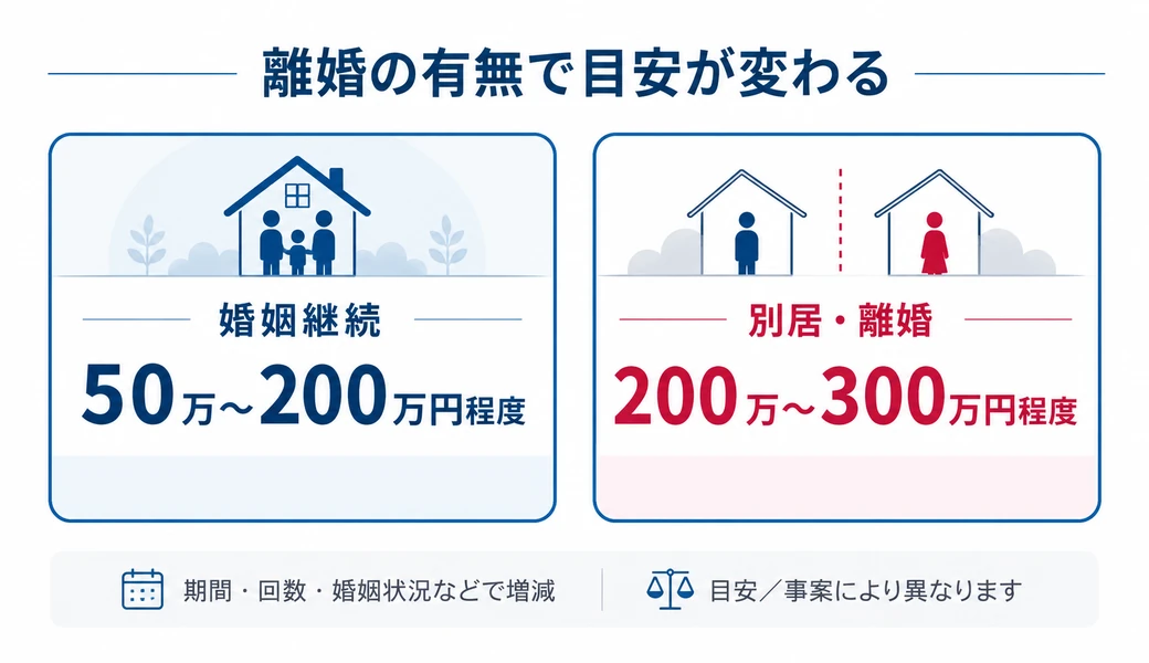 婚姻継続と別居・離婚で異なる不倫慰謝料の相場目安を比較した図